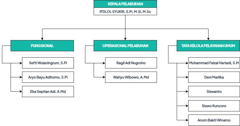 Alur SPB